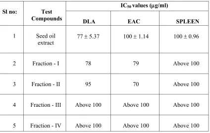 Table.5: IC50 values of U. narum seed oil extract and its separated fractions. Values are mean ± SD of three independent experiments