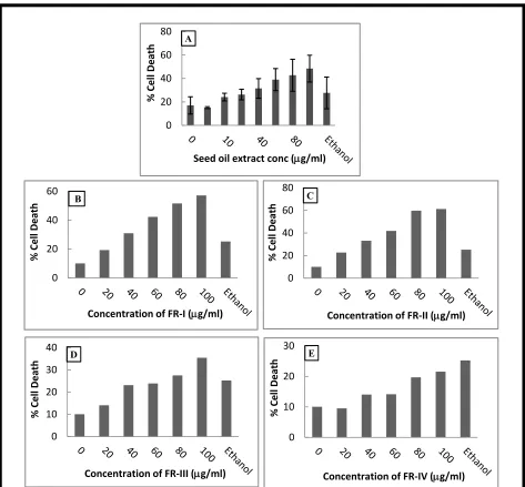 Fig.5:  In vitro cytotoxicity of U. narum seed oil extract (A) and its separated fractions, 