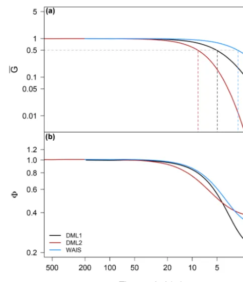 Figure B1. Estimates of the spectral transfer functions for the ef-fects of site-speciﬁc diffusion (a) and time uncertainty (b) for thethree studied core arrays, DML1 (black), DML2 (red) and WAIS(blue)