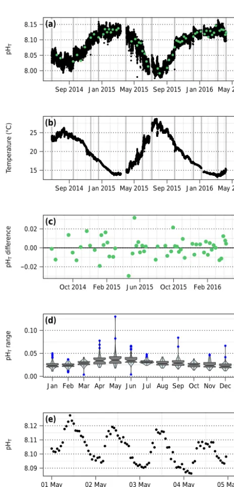 Figure 7. Time series pHT (a) and temperature (b) from SeaFETpH sensor deployments at EOL, 2 m