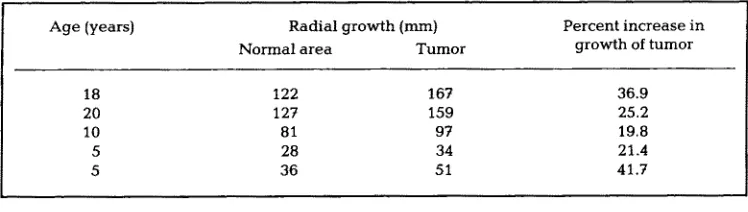 Table 2. Skeletal growth rate in abnormal areas vs adjacent normal areas of different Platygyra colonies