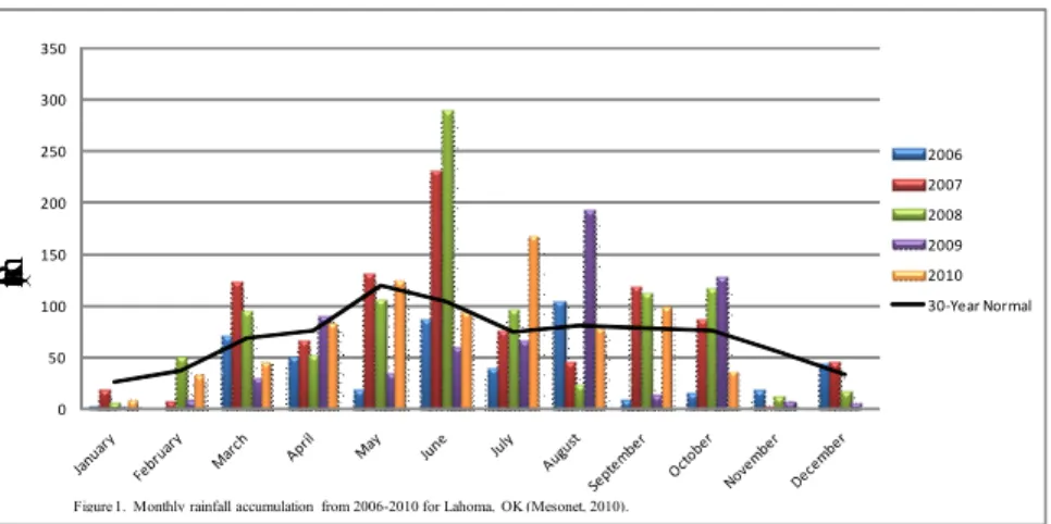 Figure 1.  Monthly rainfall accumulation  from 2006-2010 for Lahoma,  OK (Mesonet, 2010).