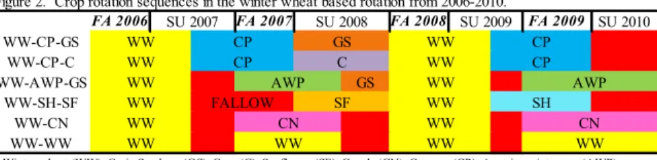 Figure 3.  Crop rotation sequences in the grain sorghum based rotation for 2007-2010.