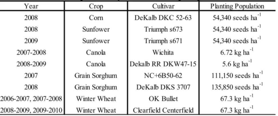 Table 7.  Cultivar and seeding rates of crops for the 2006-2010 growing season.