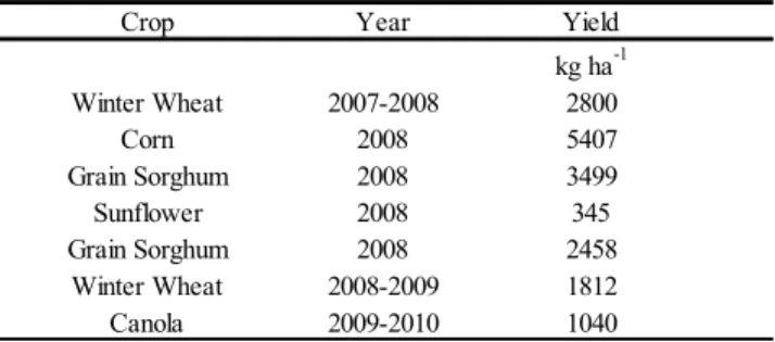 Table 9.  Winter wheat rotation yield averaged across N treatments  from 2007-2010.