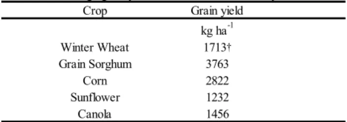 Table 10.  Average grain yield for 2009, Garfield County, Oklahoma.