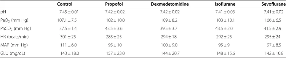 Table 1 Physiological Parameters in Control and Anesthetized Rats