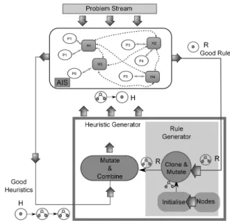 Figure 2: NELLI-GP comprises three components: a heuristic generator to supply a continual stream of novel heuristics, a set of problem instances and a network inspired by the idiotypic network theory of the immune system
