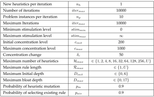 Table 3: Parameters