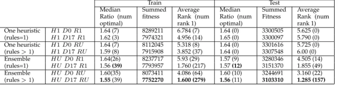 Table 5: T W T For each configuration <H*D*R*> , the table shows the median ratio to theoretical optimal and summed fitness over all instances, and average rank compared to the other configurations