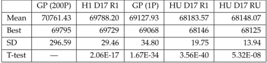 Table 6: Comparison of ensembles (C max ) to disposable hyper-heuristic approaches GP (200P) H1 D17 R1 GP (1P) HU D17 R1 HU D17 RU