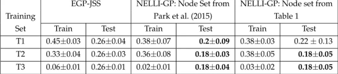 Table 7: Comparison of NELLI-GP to EGP-JSS from Park et al. (2015) EGP-JSS NELLI-GP: Node Set from NELLI-GP: Node set from
