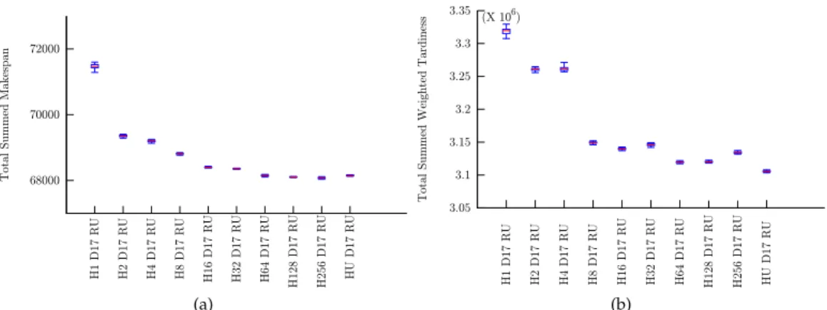 Figure 4: Varying ensemble size: Makespan (left) and SWT (right) results