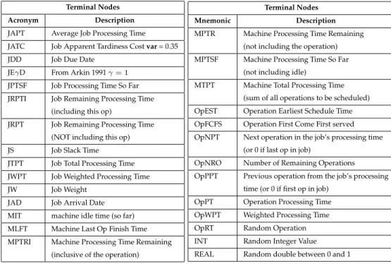 Table 1: Terminals: Dispatching Rules