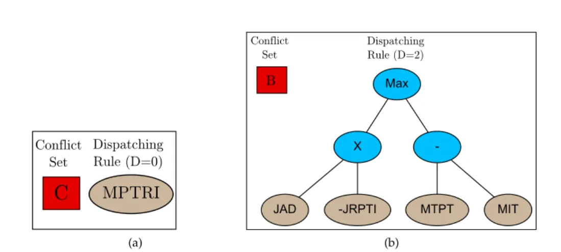 Figure 1: Example rules comprising a conflict set and a tree dispatching rule of depth 0 (left) and 2 (right)