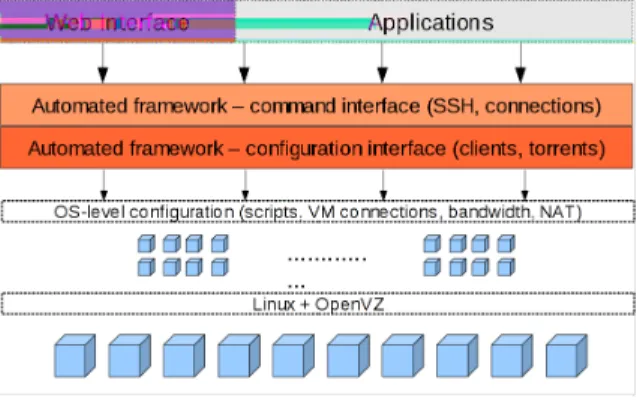 Figure 1. Overall Architecture of BitTorrent Performance Evaluation Infrastructure