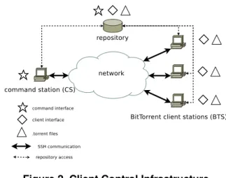 Figure 2. Client Control Infrastructure