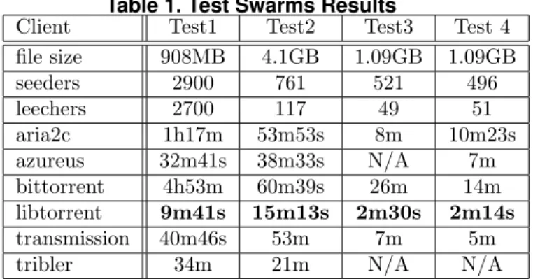 Table 1 presents a comparison of the BitTorrent clients in four different scenarios. Each scenario means a different swarm