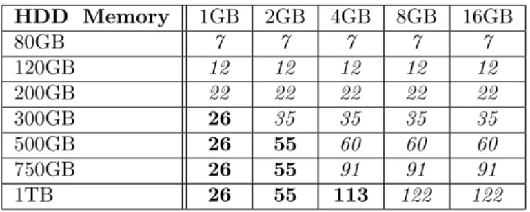 Table 2 gives an estimated maximum number of OpenVZ virtual environments a basic PC is able to run