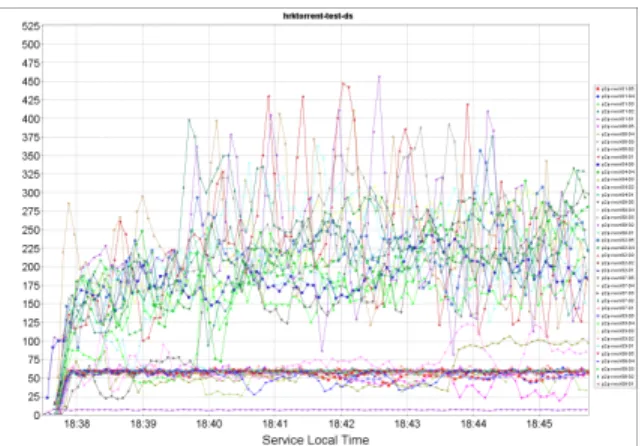 Figure 7 and Figure 8 are real time representations of download speed evolution using MonALISA