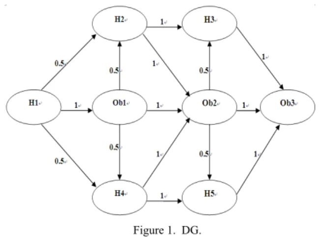 Figure 1 shows the state of the DG algorithm after a  training example with the following accesses: H1, Ob1,  H2, Ob2, H3, Ob3 by one user; and H1, Ob1, H4, Ob2,  H5, Ob3 by other user