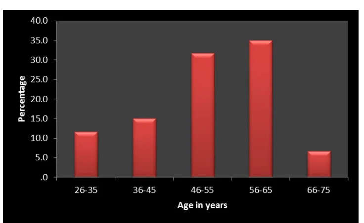 TABLE 1 - AGE DISTRIBUTION OF THE CASES 