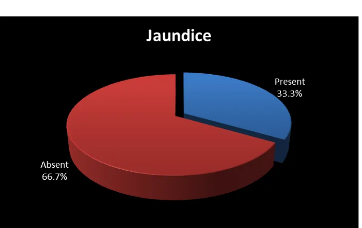 TABLE 6 PRESENCE OF CLINICAL JAUNDICE IN THE CASES 