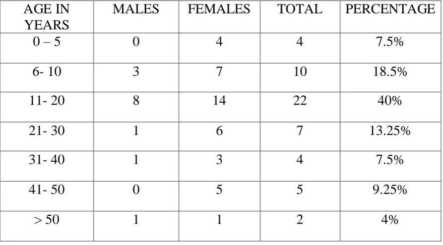 TABLE 7- AGE OF ONSET (CIRCUMSCRIBED TYPE) 