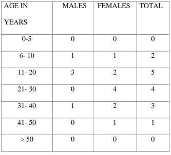 TABLE 8- AGE OF ONSET (LINEAR TYPE) 