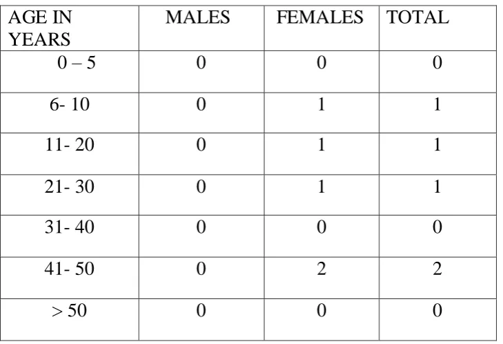 TABLE 9- AGE OF ONSET (GENERALISED TYPE) 