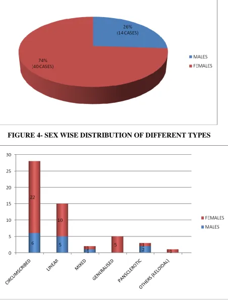FIGURE 3- SEX RATIO 