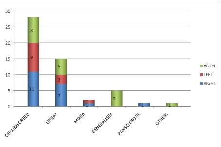 FIGURE 5- SIDE WISE DISTRIBUTION- TOTAL 