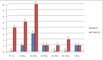 FIGURE 8- AGE OF ONSET (CIRCUMSCRIBED TYPE) 