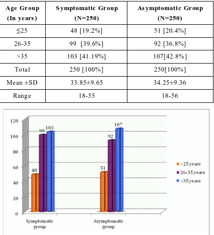 Table-2. Age distribution of study population. 