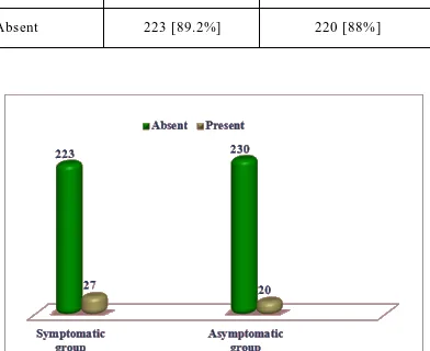 Figure-8. Shows Pre/Extramarital contact in Study Group. 