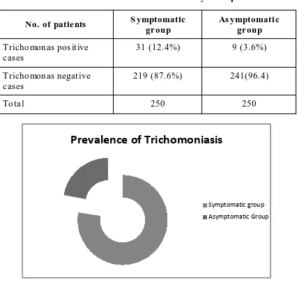 Table-9:  Prevalence of Trichomoniasis in Study Group 