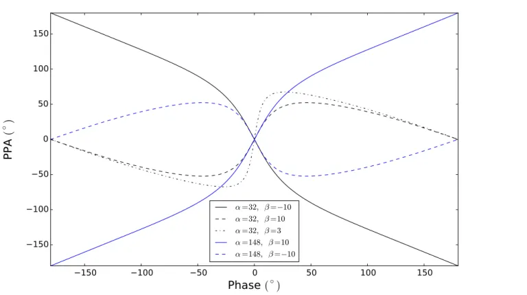 Figure 1.5: The PPA as a function of pulse longitude. With filled lines we present outer line of sights, and with dotted lines inner lines of sight