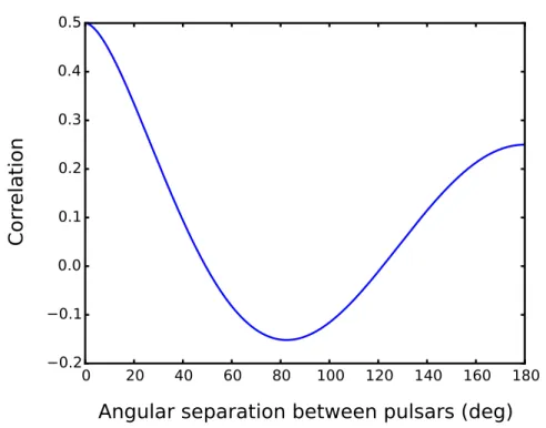 Figure 1.6: The correlation of timing residuals with respect to the angular separation between pair of pulsars in the case of an isotropic, stochastic GWB.