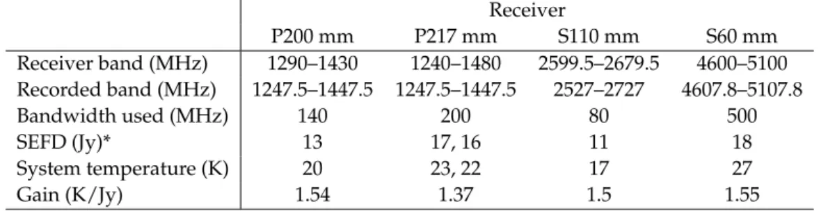 Table 3.1: The characteristics of systems used for the Effelsberg EPTA observations.