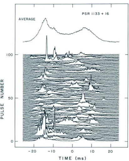 Figure 1.3: Observed single pulses from PSR B1133 +16, and at the top of the image, the average profile after adding all single pulses