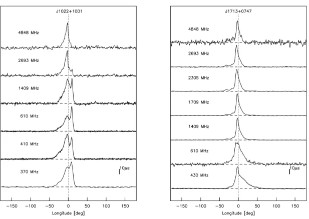 Figure 1.4: Examples of a pulsar profile evolution with observing frequency for PSRs J1022 +1001 (left) and J1713+0747 (right), with periods of 16.4 and 4.5 milliseconds respectively