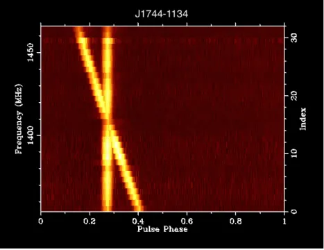 Figure 1.5: Overlaid pulse phase vs observing frequency plots for PSR J1744-1134. The intensity is colour coded, with the pulse clearly seen as a bright line
