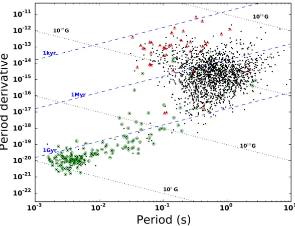Figure 1.7: A P − ˙ P diagram, created using information from the ATNF pulsar catalogue