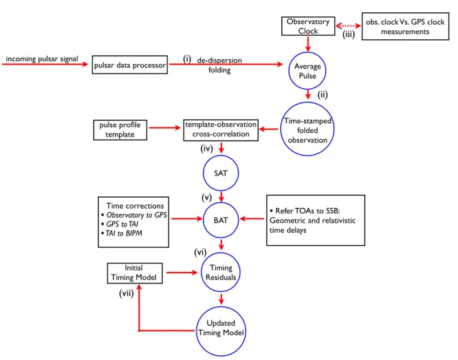 Figure 2.1: Schematic overview of the pulsar-timing technique. See discussion in §2.1