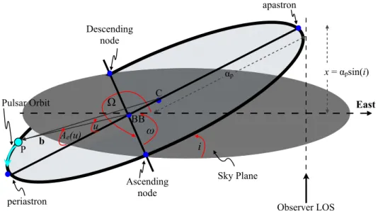 Figure 2.4: Diagram introducing the Keplerian parameters of pulsar’s eccentric orbit. The orbit intersects the sky plane at the two orbital nodes, the ascending and descending nodes
