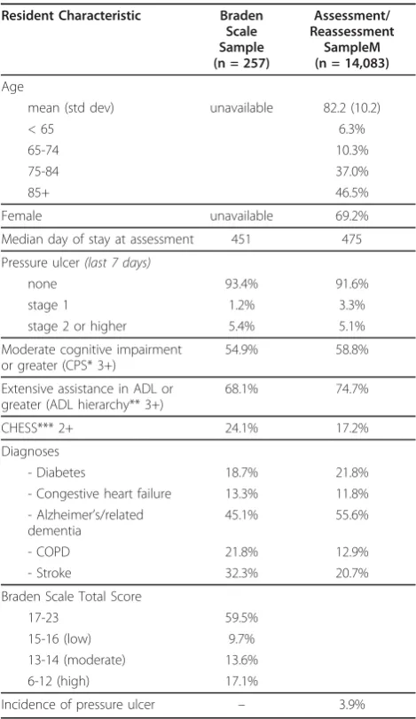 Table 1 Characteristics of Derivation Samples fromOntario Long-Term Care Homes