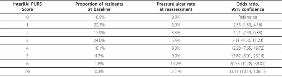 Table 4 interRAI PURS Performance Among Ontario Long-Term Care Home Residents with No Pressure Ulcer atBaseline
