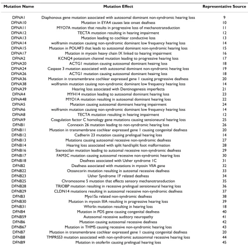 Table 1: Mutations located in the PREP program results