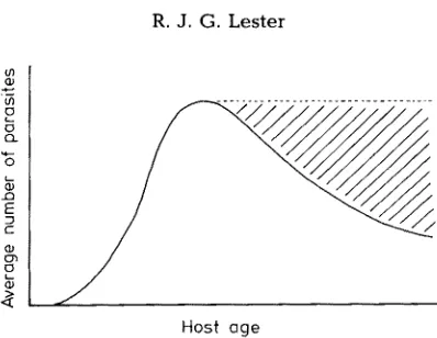 Fig. 1. Hypothetical example of a fish population in which the abundance of a long-lived parasite decreases with host age
