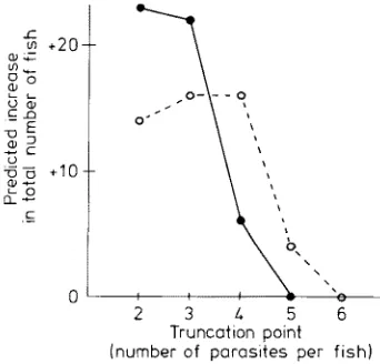 Fig. 5. Frequency distributions of C. gracilis blastocysts in 445 females S. tumbil. The circles represent the negative binomial distribution that best fits the first four values 